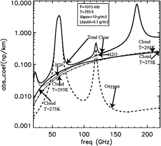 Atmospheric-absorption-bands-of-microwave-radiation-between-20-and-220-GHz.png