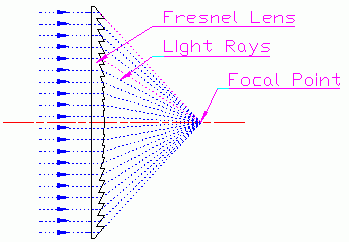 FRESNEL_definition_CAD_2.gif