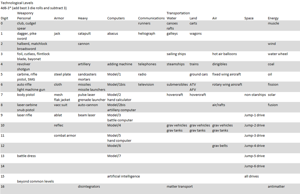 technological_levels_by_tomkalbfus-da9393a.png