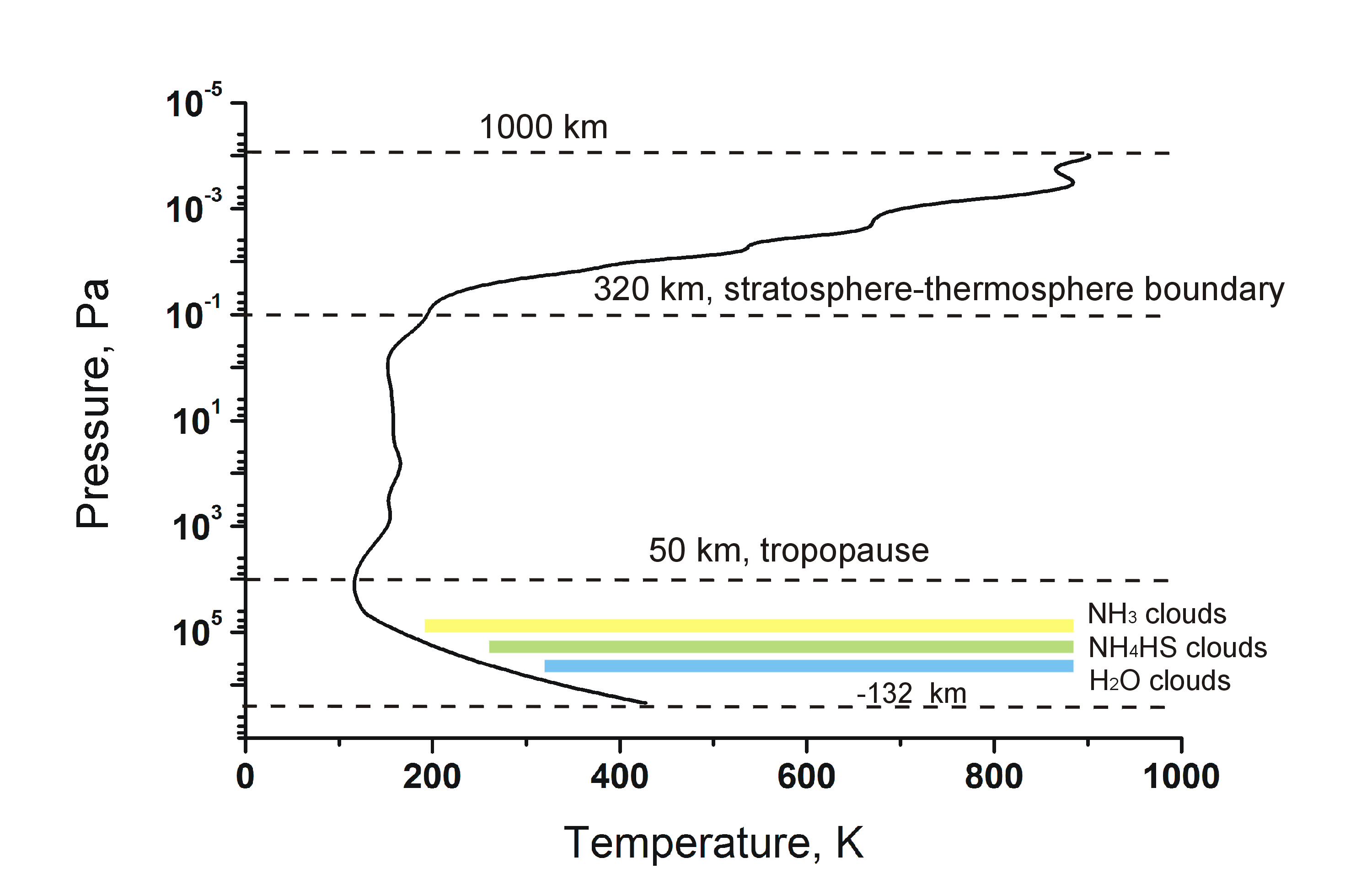 Structure_of_Jovian_atmosphere.png