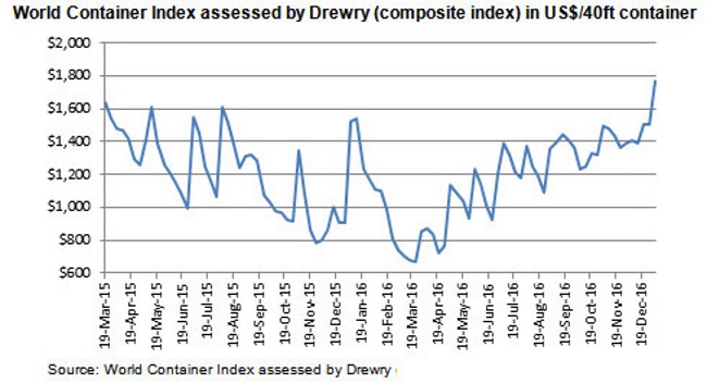 drewry-container-freight.jpg